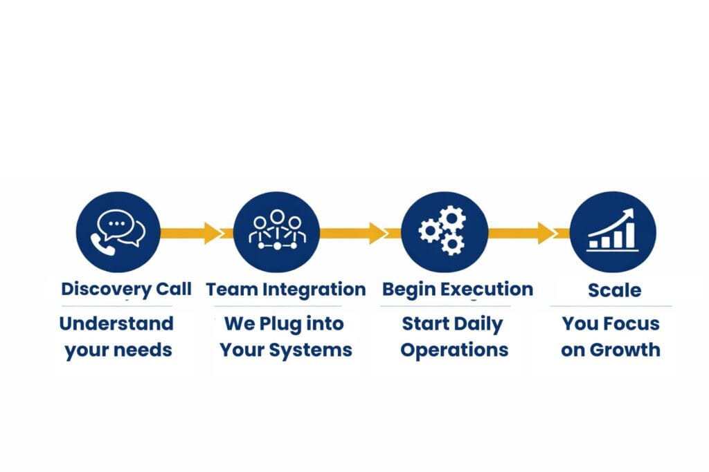 Canjud HR & Marketing Solutions Remote Operations Partner Growth process